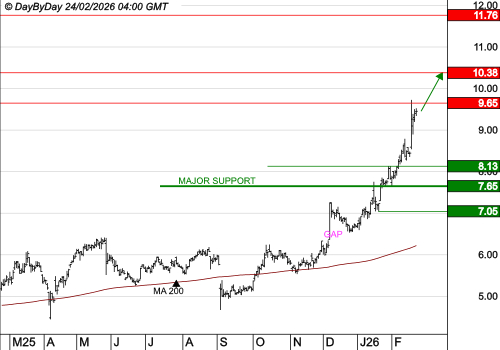 DERICHEBOURG : Les cours progressent toujours