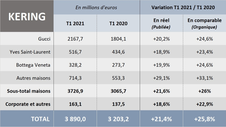 CA de Kering, issu de la publication des ventes du T1 2021