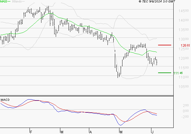 ALTEN : Sous les résistances, une consolidation est probable