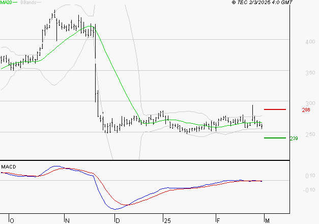 ELIOR : La tendance baissière peut reprendre