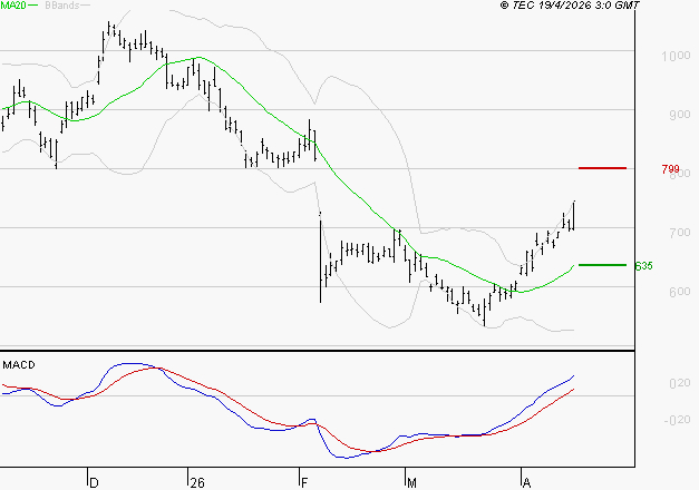 STELLANTIS (Milan) : Les signaux haussiers sont intacts