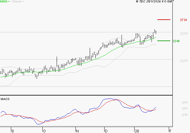 REXEL : Les signaux haussiers sont intacts