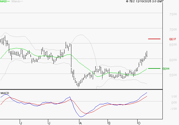 EURAZEO : Le mouvement reste haussier