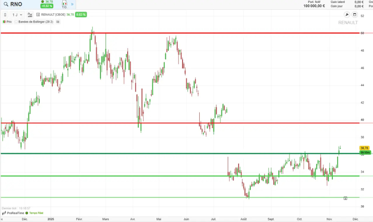 Analyse technique Renault court terme fin 2025