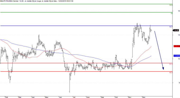 L'analyse graphique d’Innate. (© Trading Central)