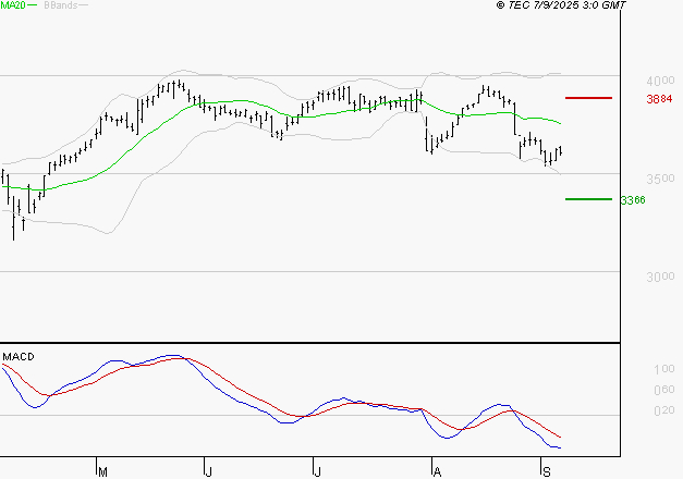 BOUYGUES : Sous les résistances, une consolidation est probable