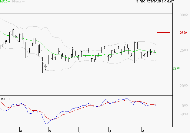 LECTRA : Sous les résistances, une consolidation est probable