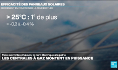 Avec la canicule, la France produit moins d’électricité et en consomme davantage