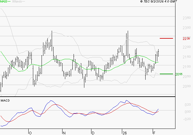ICADE : Le mouvement reste haussier