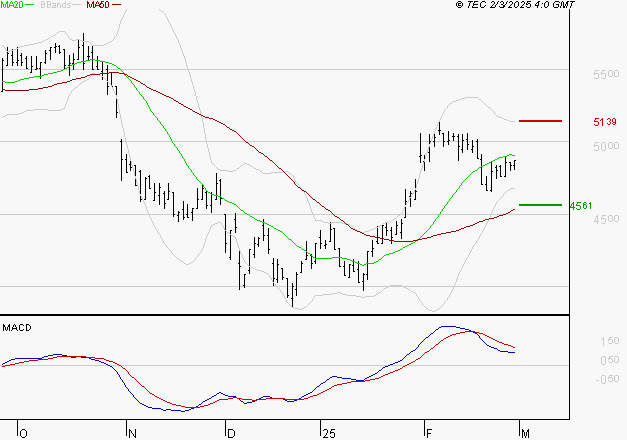 WAVESTONE : La situation technique est plutôt incertaine
