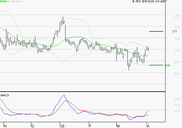 VOLTALIA : Peu de risque à moyen terme