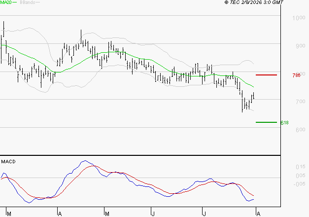 NEXITY : Sous les résistances, une consolidation est probable