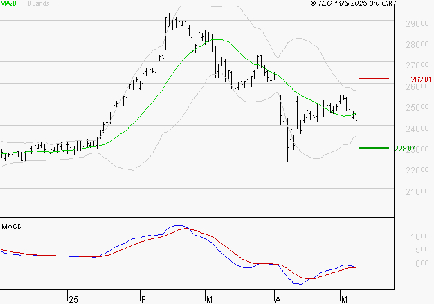 ESSILORLUXOTTICA : Attendre un test du support
