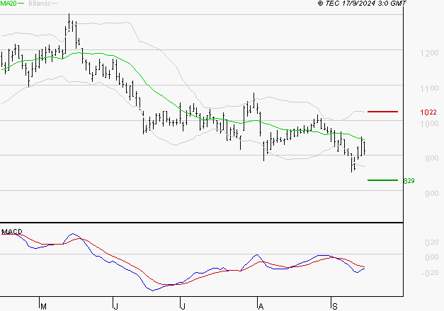 VALEO : Sous les résistances, une consolidation est probable