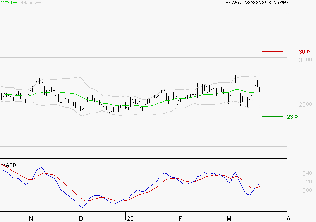 REXEL : Le mouvement reste haussier