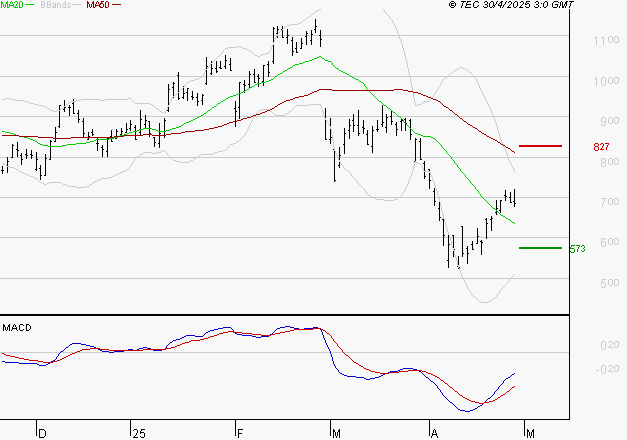 FORVIA SE : Attendre un test du support