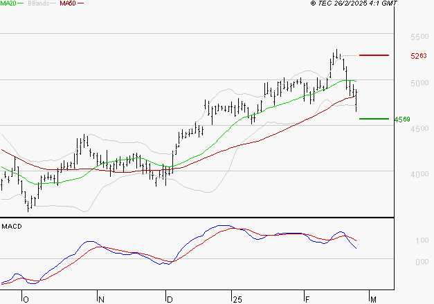 RENAULT SA : Une consolidation vers les supports est probable