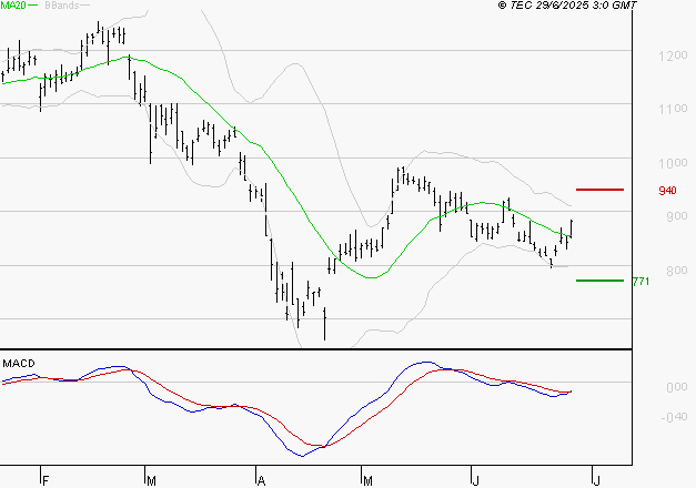 STELLANTIS (Paris) : Peu de risque à moyen terme