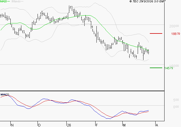 SARTORIUS STEDIM BIOTECH : Retour possible sur les supports