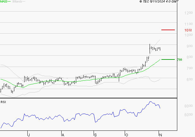 OVH GROUPE : Risque de correction sous les résistances