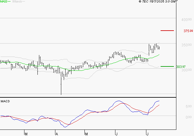 VIRBAC SA : Le mouvement reste haussier