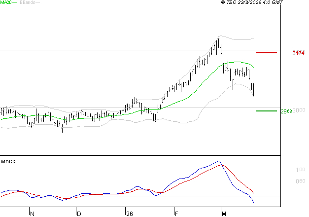 VEOLIA ENVIRONNEMENT : La tendance baissière peut reprendre