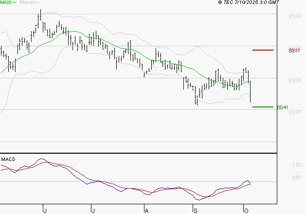 GECINA : Retour possible sur les supports