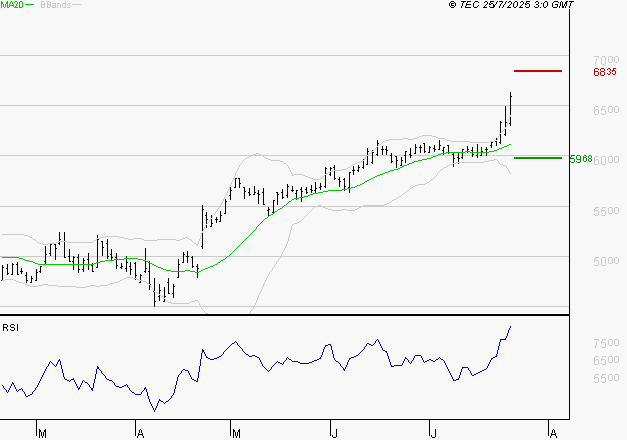 EUROFINS SCIENTIFIC : Risque de correction sous les résistances
