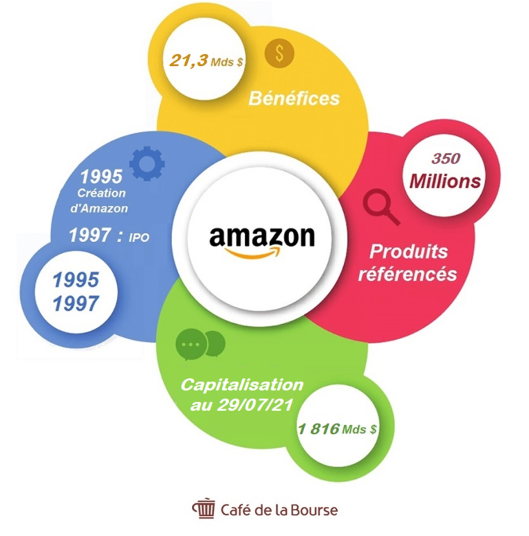Chiffre d'affaires Amazon (source : Café de la Bourse)