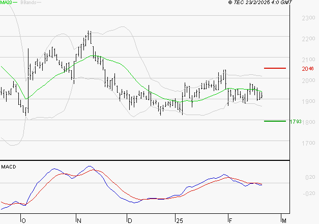 ELIS SA : Sous les résistances, une consolidation est probable