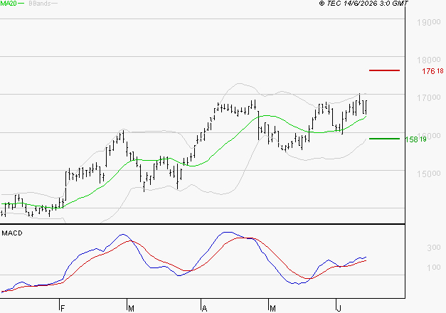 AIR LIQUIDE : Les signaux haussiers sont intacts