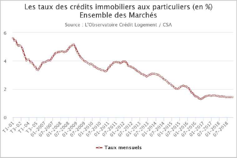 Les taux des crédits immobiliers aux particuliers (en %)