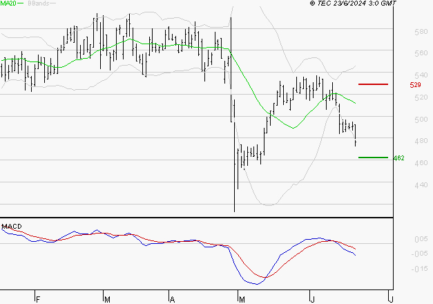 SES : Sous les résistances, une consolidation est probable