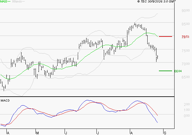 SOCIETE GENERALE : Sous les résistances, une consolidation est probable