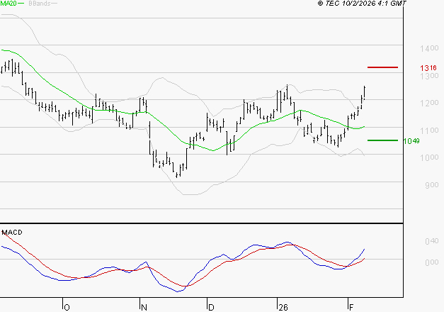 AIR FRANCE-KLM : Les signaux haussiers sont intacts