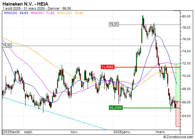 Heineken N.V. : Une opportunité moyen terme ? (6L92S)