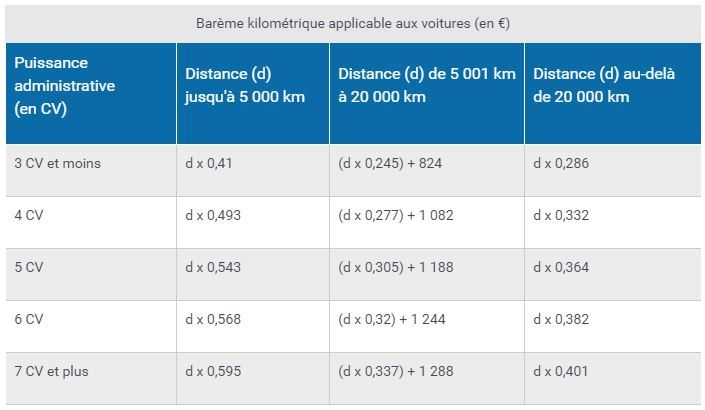 Barème des frais kilométriques pour 2017. (crédit : servicepublic.fr)
