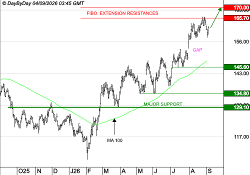 EURONEXT NV : Le mouvement peut se poursuivre