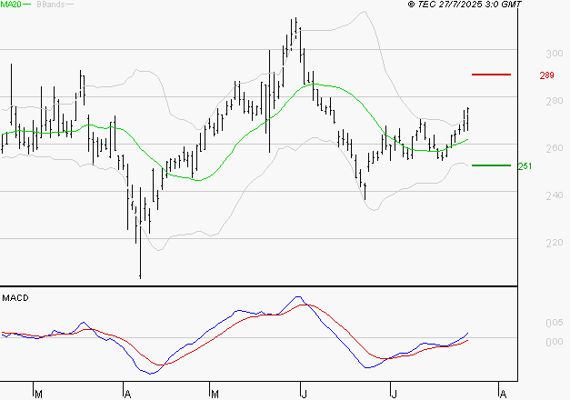 ELIOR : Le mouvement reste haussier