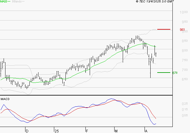 AYVENS : La tendance baissière peut reprendre