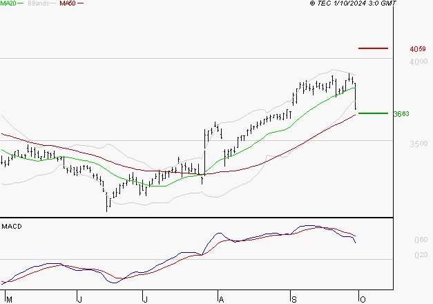 LA FRANCAISE DES JEUX SAEM : Une consolidation vers les supports est probable