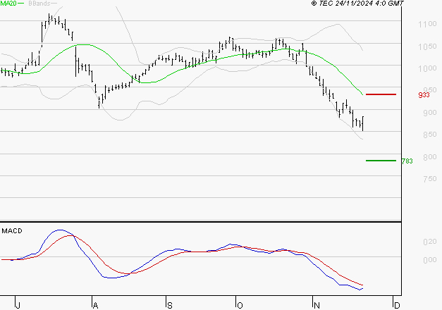 VIVENDI : Sous les résistances, une consolidation est probable