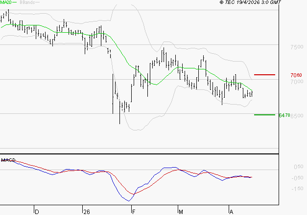 DANONE : Sous les résistances, une consolidation est probable