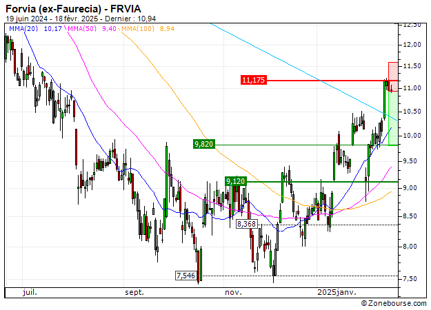 Forvia (ex-Faurecia) : Correction technique en vue (122XS)