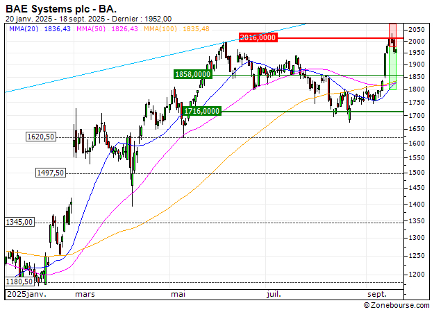 BAE Systems plc : Vente du turbo PUT Société Générale 68G9S (+15.59%) (68G9S)