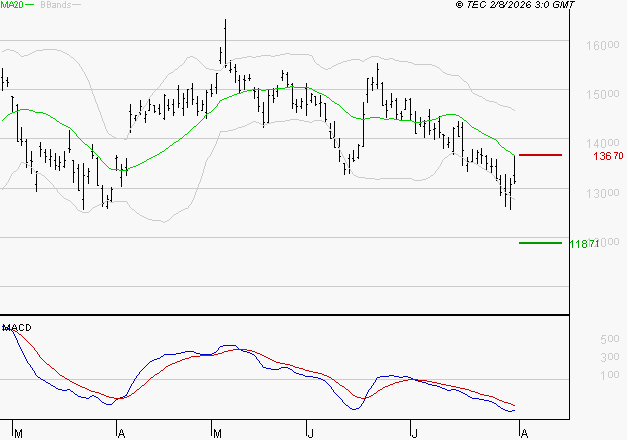LEGRAND : Sous les résistances, une consolidation est probable