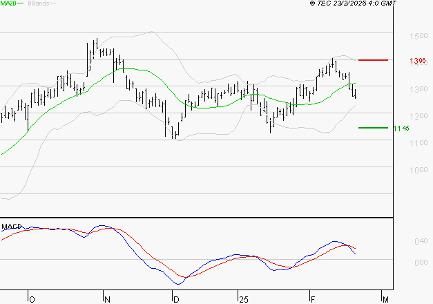 NEXITY : La consolidation peut se poursuivre