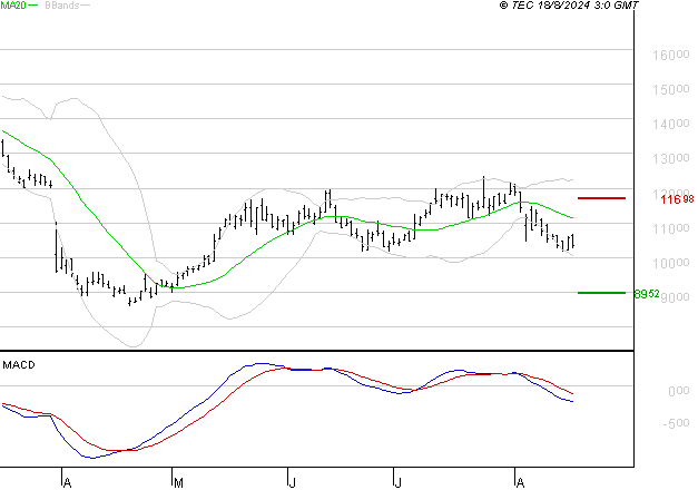 SOITEC : Sous les résistances, une consolidation est probable