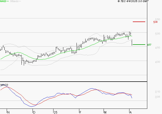 NOKIA : Une consolidation vers les supports est probable
