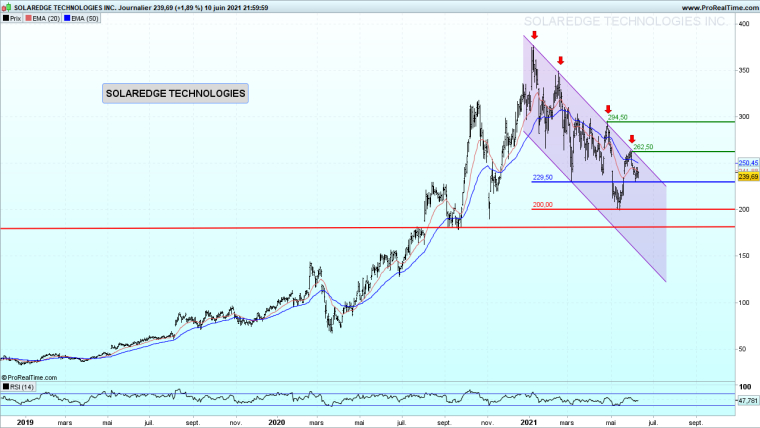 Cours de l'action Solaredge (2019-2021)